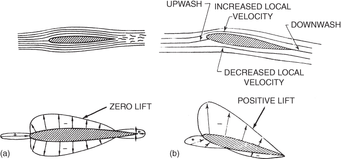 Two schematic diagrams each for static pressure on an airfoil at zero AOA and at a positive AOA.