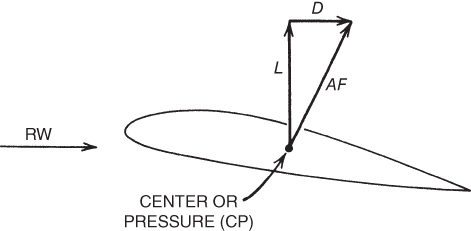 A schematic diagram with a vector diagram for components of aerodynamic force.