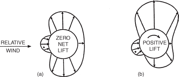 Two schematic diagrams with relative wind marked by arrows for pressure forces on (a) nonrotating cylinder and (b) rotating cylinder.