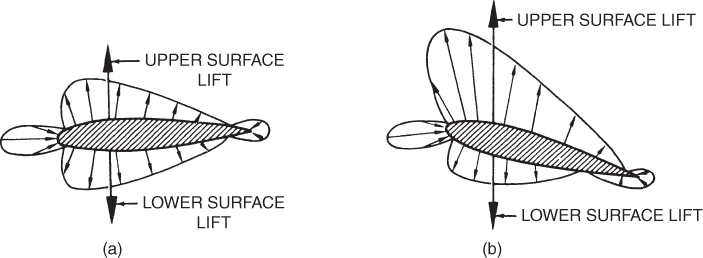 Two schematic diagrams for pitching moments on a symmetrical airfoil (a) at zero AOA and (b) at positive AOA.