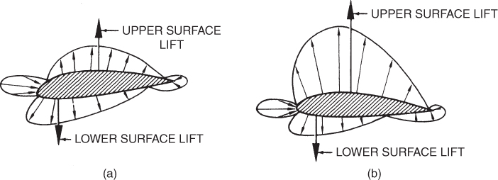 Two schematic diagrams for pitching moments on a cambered airfoil: (a) zero lift, (b) developing lift.