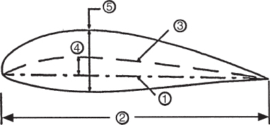 A schematic diagram of an airfoil with arrows marking numbers 1 to 5.