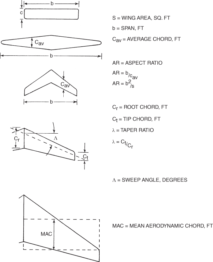 Schematic diagrams of wings with wing planform terminology.