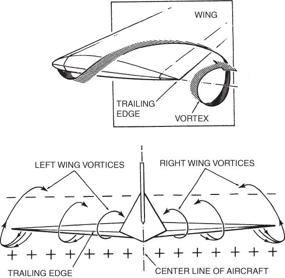 Two schematic diagrams for wingtip vortices.