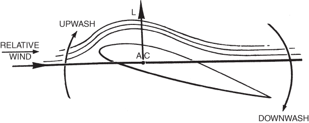 A schematic diagram for airflow about an infinite wing.