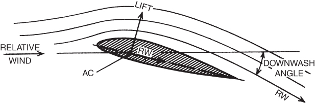 A schematic diagram for airflow about a finite wing.