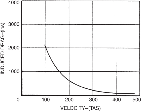 A plot with Induced drag on the vertical axis, velocity on the horizontal axis, and a curve plotted.