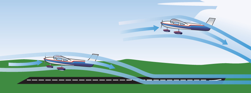 A schematic diagram with two airplanes with directions marked by arrows for airflow in ground effect.