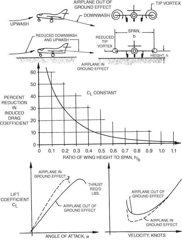 Three plots and four schematic diagrams for ground effect.