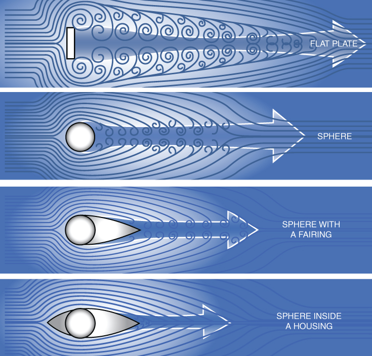 Four schematic diagrams for flat plate, sphere, sphere with a fairing, and sphere inside a housing with rightward arrows for direction.