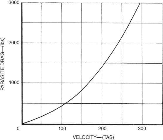 A plot with VELOCITY on the horizontal axis, PARASITE DRAG on the vertical axis, and a curve plotted.