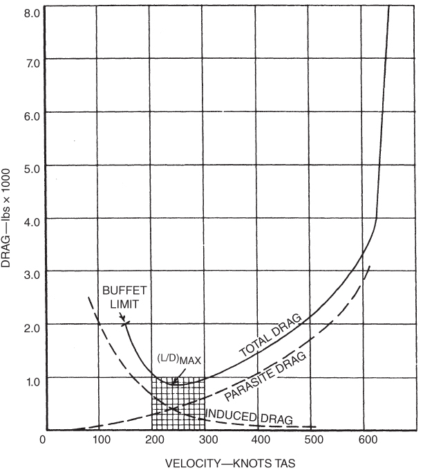 A plot with VELOCITY on the horizontal axis, DRAG on the vertical axis, curves plotted and labeled with arrows, and a region boxed in the grid.