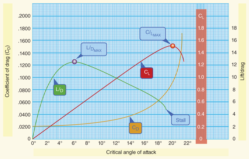 A plot with Critical angle of attack on the horizontal axis, Coefficient of drag on the vertical axis, a Lift/drag scale at the right, and curves and circled plotted labeled with callout text boxes.