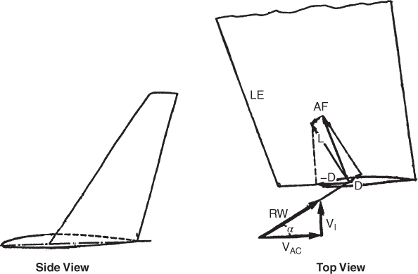 Two schematic diagrams of Side View and Top View of winglets. The top view has a vector diagram with labels.