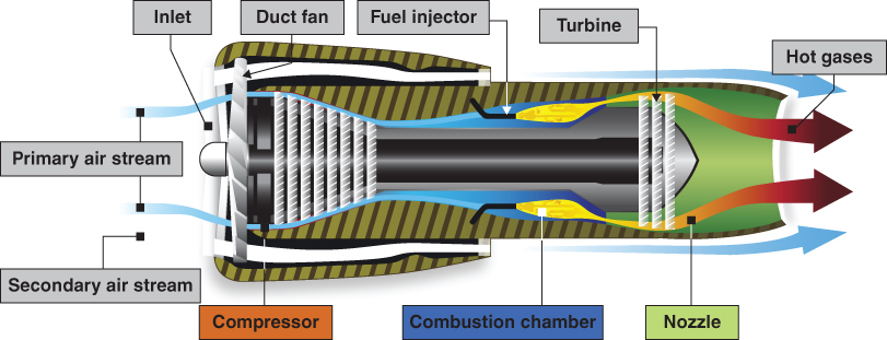 A schematic diagram of a Turbofan engine.