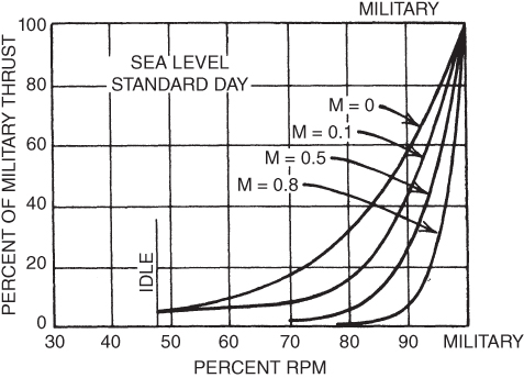 A plot with PERCENT RPM on the horizontal axis, PERCENT OF MILITARY THRUST on the vertical axis, four curves plotted and labeled with arrows, and a regions marked.