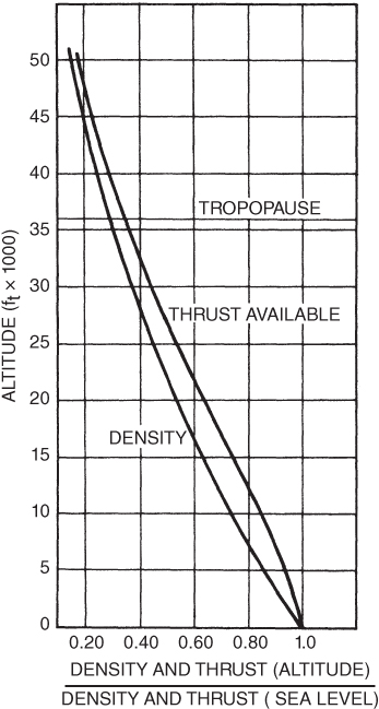 A plot with ALTITUDE on the vertical axis, two curves and a line plotted and labeled, and on the horizontal axis, DENSITY AND THRUST (ALTITUDE) and DENSITY AND THRUST (SEA LEVEL) above below a line, respectively.