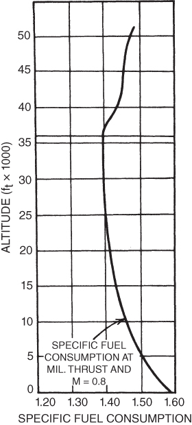 A plot with SPECIFIC FUEL CONSUMPTION on the horizontal axis, ALTITUDE on the vertical axis, and a curve plotted and labeled.