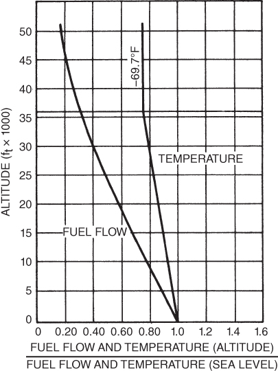 A plot with ALTITUDE on the vertical axis, two curves and a line plotted and labeled, and on the horizontal axis, FUEL FLOW AND TEMPERATURE (ALTITUDE) and FUEL FLOW AND TEMPERATURE (SEA LEVEL) above below a line, respectively.