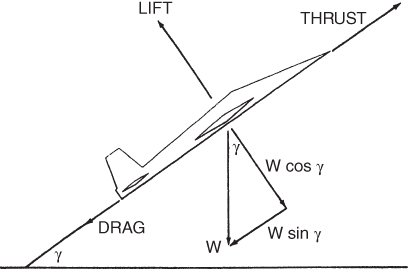 A schematic diagram of forces acting on a climbing aircraft with directions labeled.