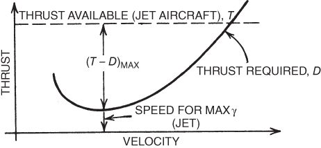 A plot with VELOCITY on the horizontal axis, THRUST on the vertical axis, and a curve and dotted line plotted and labeled.