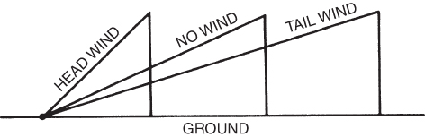 A plot with GROUND on the horizontal axis and three curves plotted for HEAD WIND, TAIL WIND, and NO WIND.