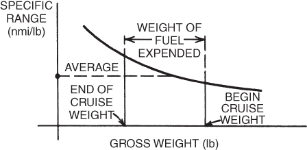 A plot with GROSS WEIGHT (lb) on the horizontal axis, SPECIFIC RANGE on the vertical axis, a curve plotted, and regions marked by arrows, dashed lines, and solid lines.