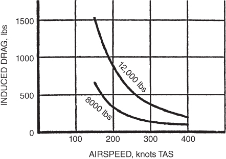 A plot with airspeed on the horizontal axis, induced drag on the vertical axis, and curves plotted and labeled.