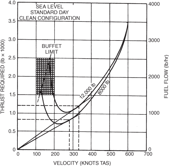 A plot with velocity on the horizontal axis, thrust required on the vertical axis, two curves plotted and labeled, and regions marked and dashed lines plotted. Fuel flow is also on the vertical axis at the right.