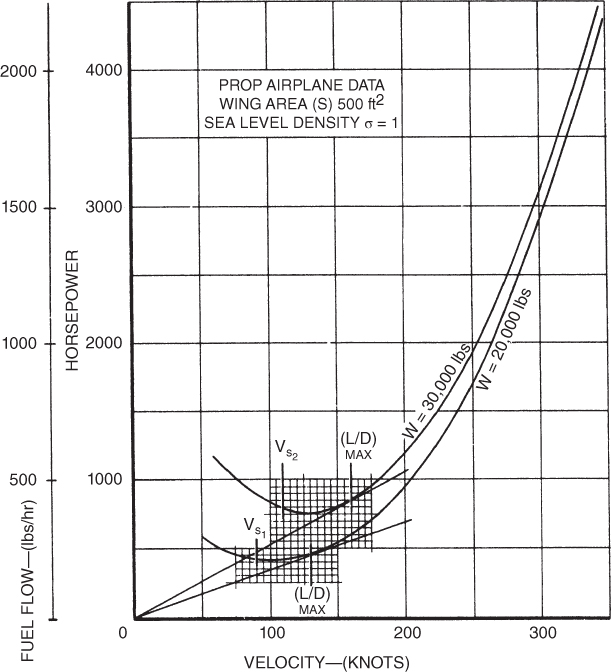 A plot with velocity on the horizontal axis, horse power and fuel flow on the vertical axis, and curves plotted, labeled, and regions marked.