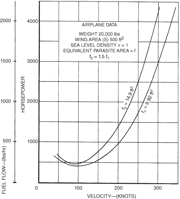 A plot with velocity on the horizontal axis, horse power and fuel flow on the vertical axis, and curves plotted and labeled.