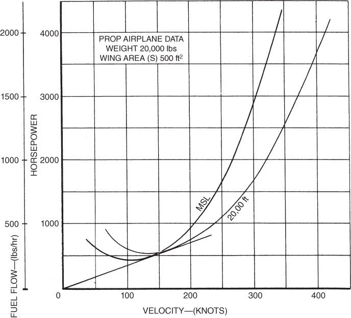 A plot with velocity on the horizontal axis, horse power and fuel flow on the vertical axis, and curves plotted and labeled.