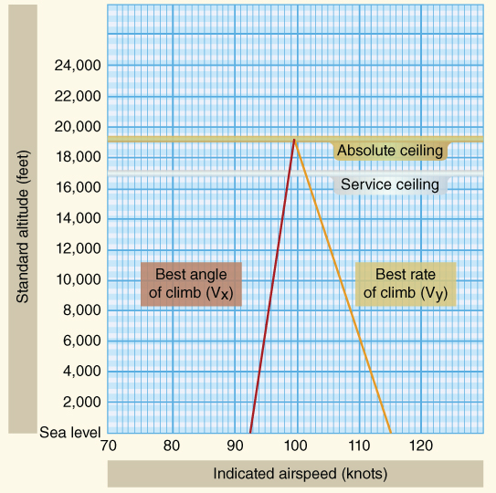 A plot with indicated airspeed (knots) on the horizontal axis, standard altitude on the vertical axis, and curves plotted and labeled with regions marked.