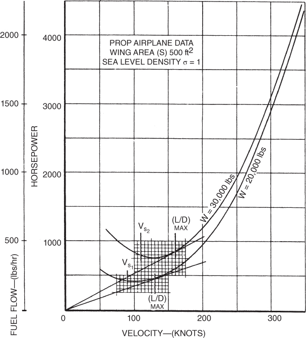 A plot with velocity on the horizontal axis, horse power and fuel flow on the vertical axis, and curves plotted, labeled, and regions marked.