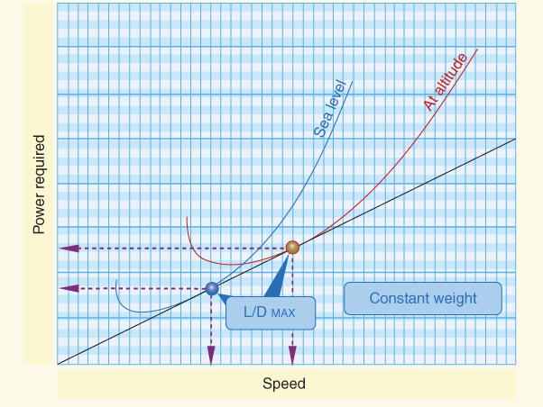 A plot with speed on the horizontal axis, power required on the vertical axis, and curves plotted and labeled with callout text boxes.