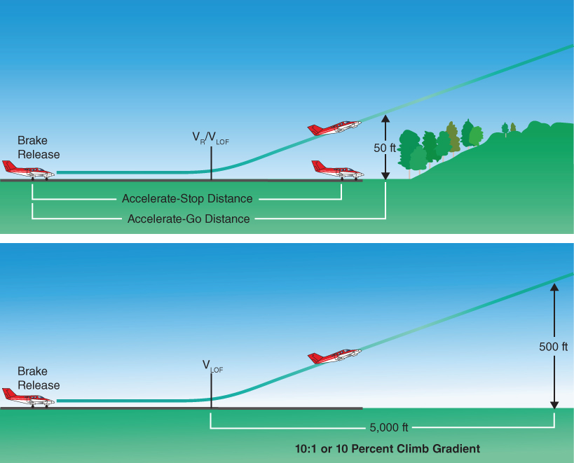 Two schematic diagrams for accelerate‐stop distance, accelerate‐go distance, and climb gradient.