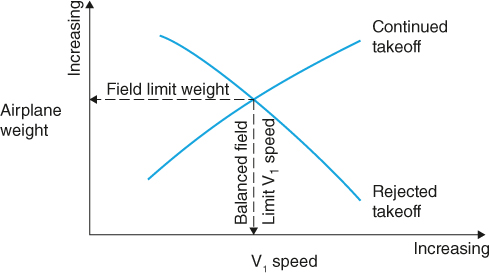 A plot with V1 speed on the horizontal axis, Airplane weight on the vertical axis, and curves and dashed arrows in the plotted area labeled.