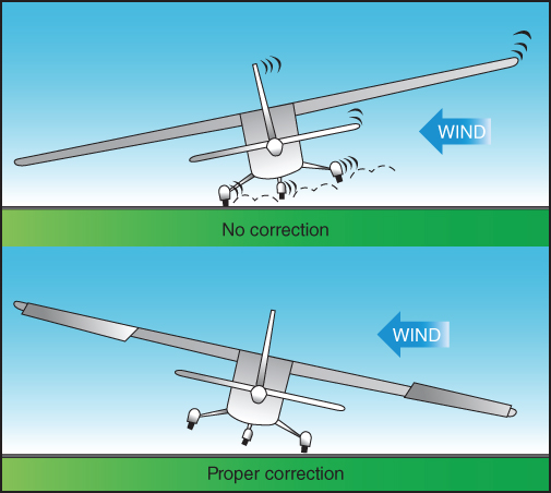 Two schematic diagrams for no correction and proper correction with direction marked by arrows.