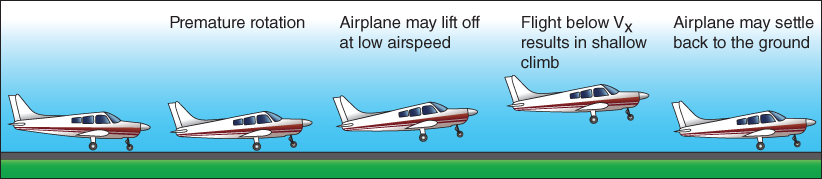 A schematic diagram of aircrafts and text for premature takeoff.