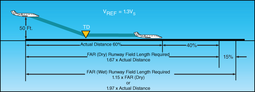 A schematic diagram for FAR landing field length required.