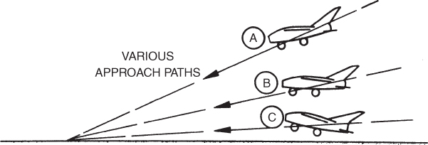 A schematic diagram with approach glide paths marked (a), (b), and (c).