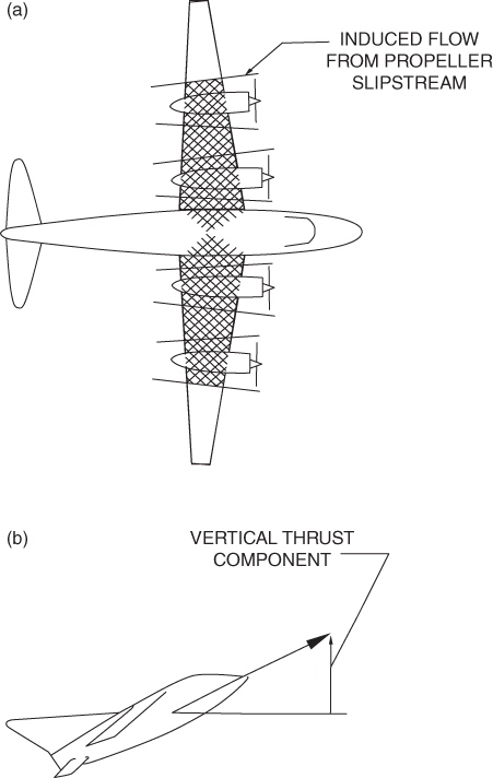 Two schematic diagrams for lift from (a) propellers and (b) turbojets.