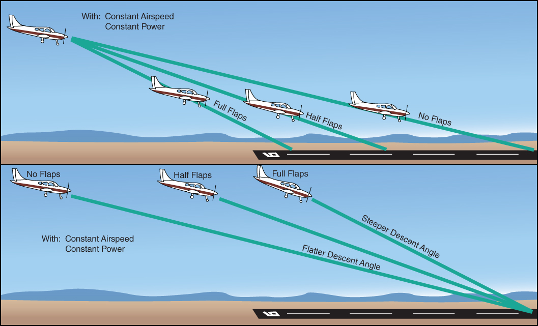 Two schematic diagrams for effect of flaps on final approach.