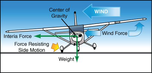 A schematic diagram for an aircraft with improper drift correction.