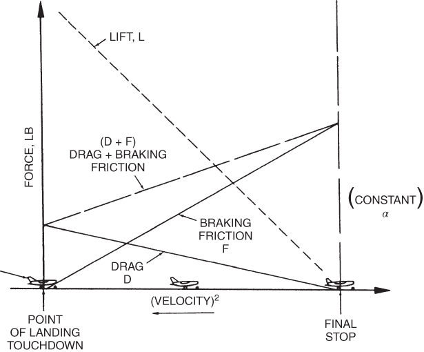 A schematic diagram for forces acting on an airplane during landing with aircrafts, arrows marking directions, and lines labeled with arrows.