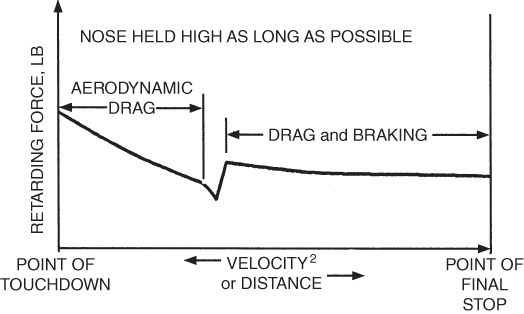 A schematic diagram for aerodynamic braking and wheel braking with curve plotted and regions marked.