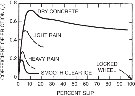 A plot with percent slip on the horizontal axis, coefficient of friction on the vertical axis, locked wheel marked by an arrow, and dashed line and solid curves plotted and labeled.