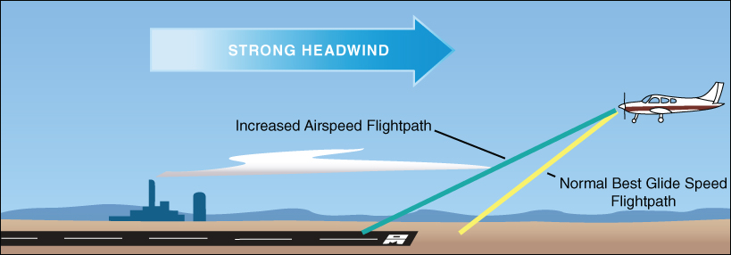 A schematic diagram of effect of headwind during landing approach.