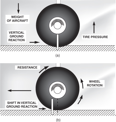 Two schematic diagrams for forces on tire: (a) static condition and (b) rolling tire.