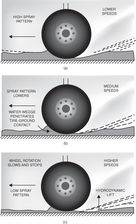 Three schematic diagrams for hydroplaning forces on tire: (a) low speed, (b) medium speed, and (c) high speed.